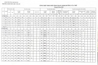 Tổng hợp theo dõi tình trạng dinh dưỡng của trẻ tháng 09/2025