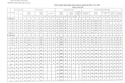 Tổng hợp theo dõi tình trạng dinh dưỡng của trẻ tháng 12/2025